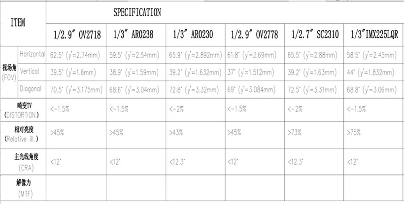 4.6mm M8 レンズ FOV