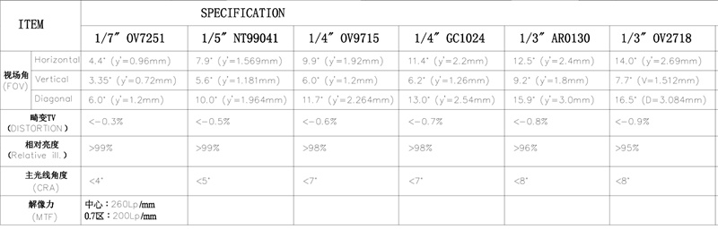 25mm レンズ FOV