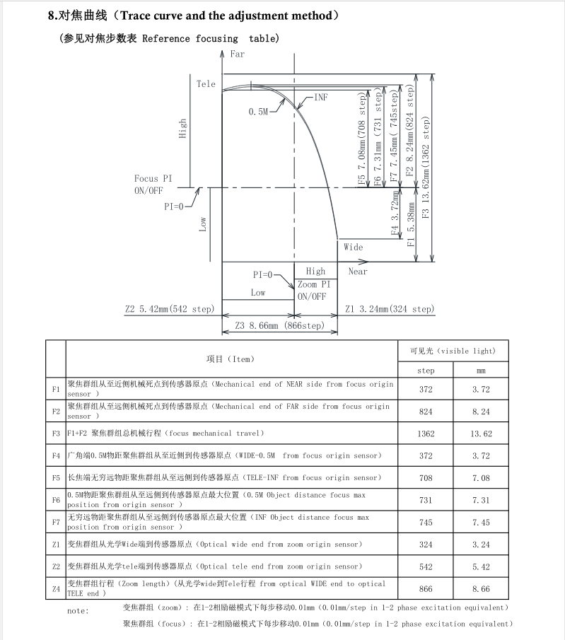 2.7-13.5mm ズームレンズ トレースカーブ